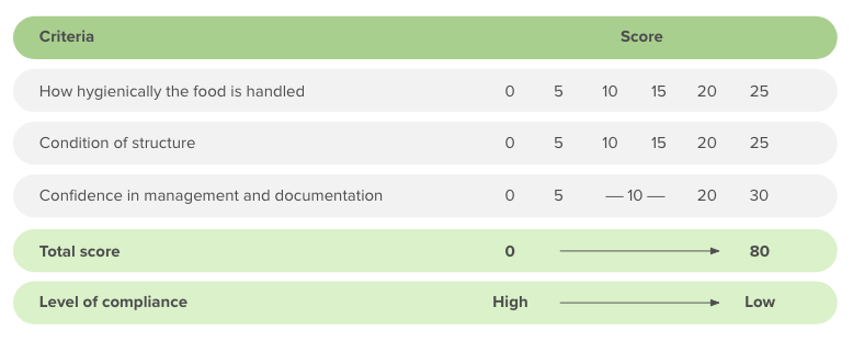 Navitas Food Safety Criteria
